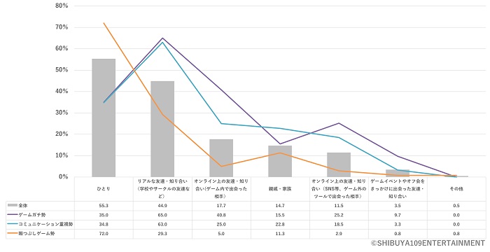 玩遊戲時是否有同伴